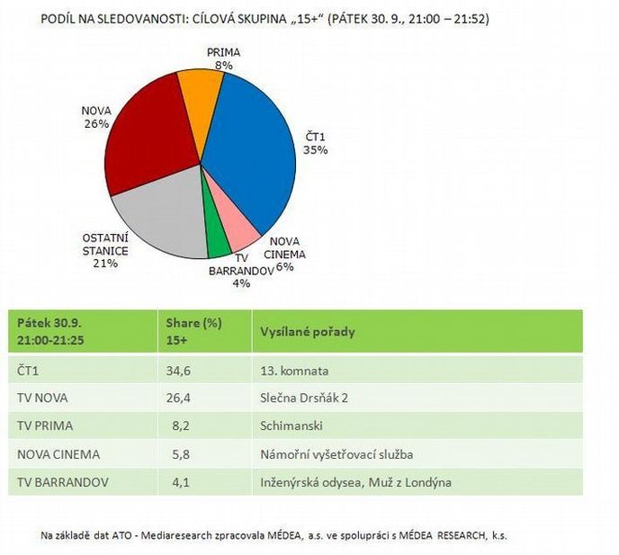 data k sledovanosti 13. komnaty