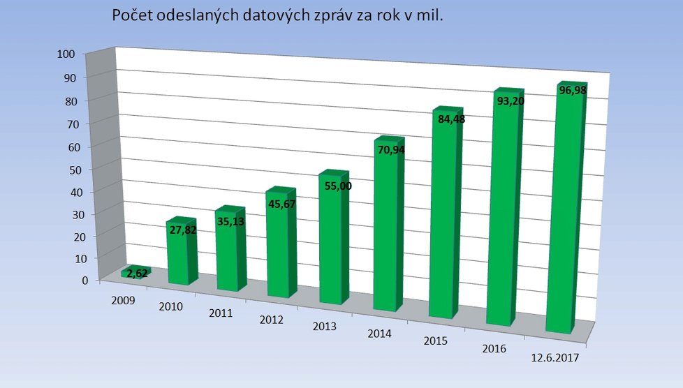 Datové schránky budou mít rozsáhlou výluku a nebudou fungovat.