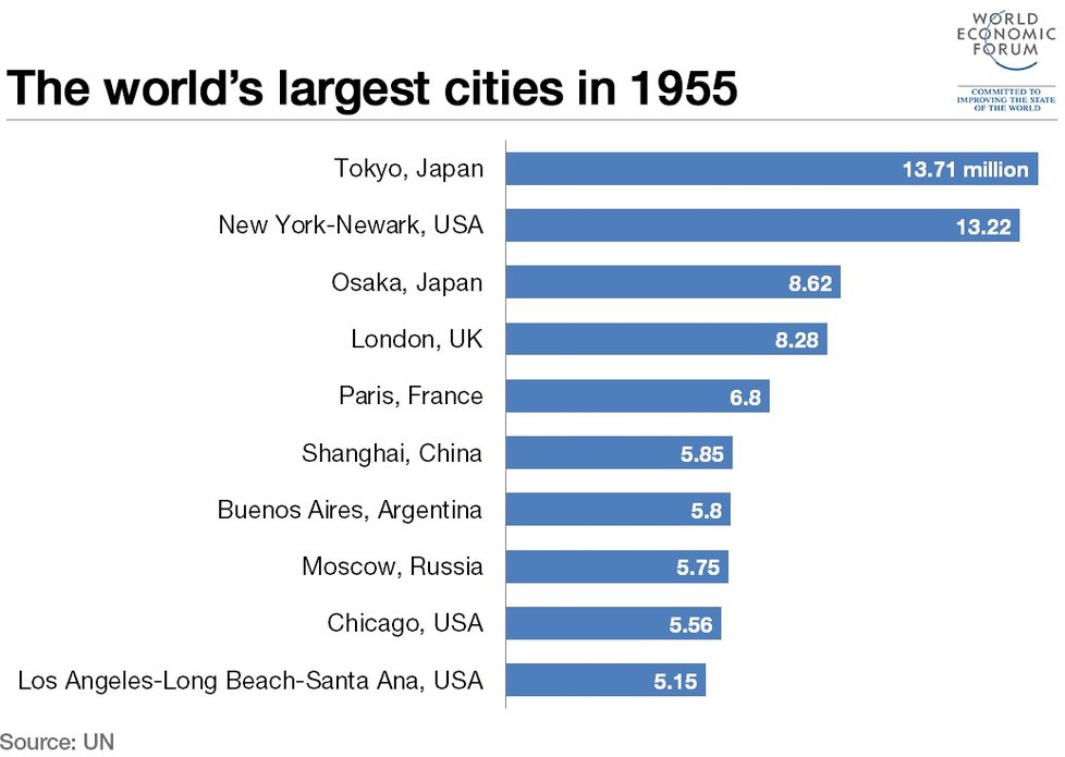 Největší města světa v roce 1955