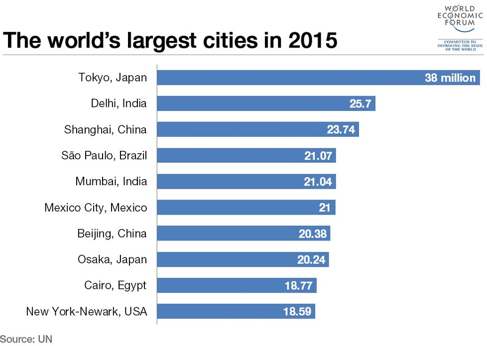 Největší města světa v roce 2015