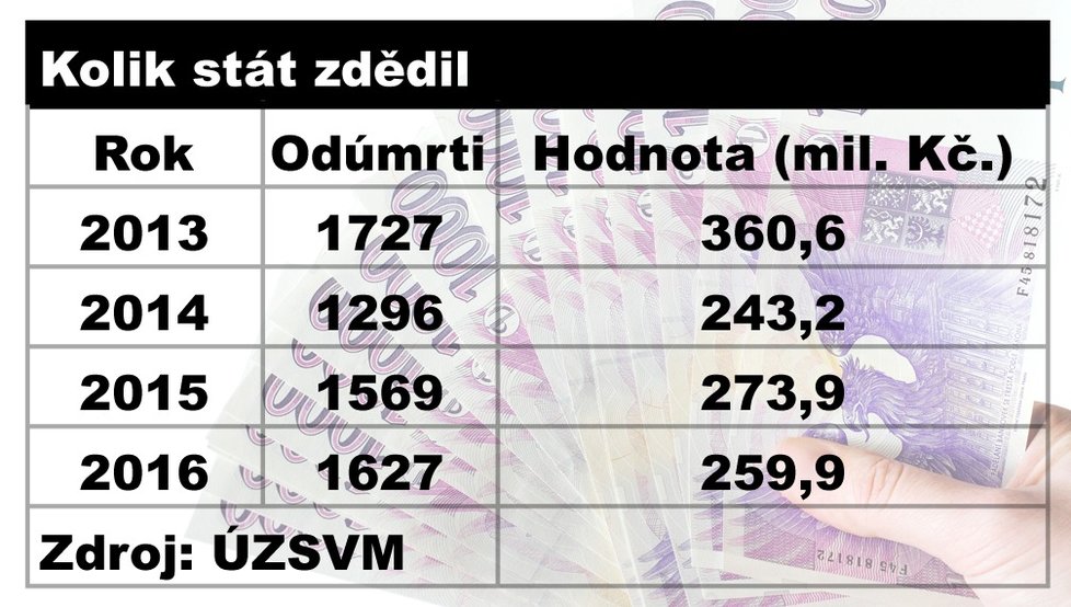 Stát každý rok zdědí majetek po zemřelých za stovky milionů korun.