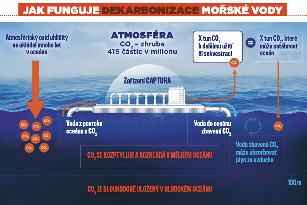 Jak funguje dekarbonizace mořské vody