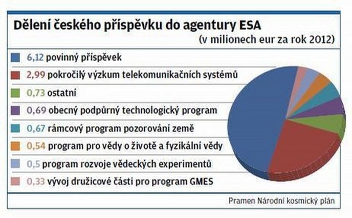 Dělení českého příspěvku do agentury ESA