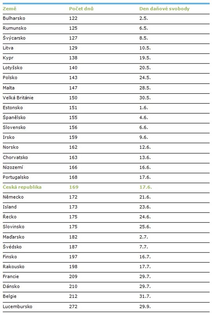 Den daňové svobody v jednotlivých zemích Evropy