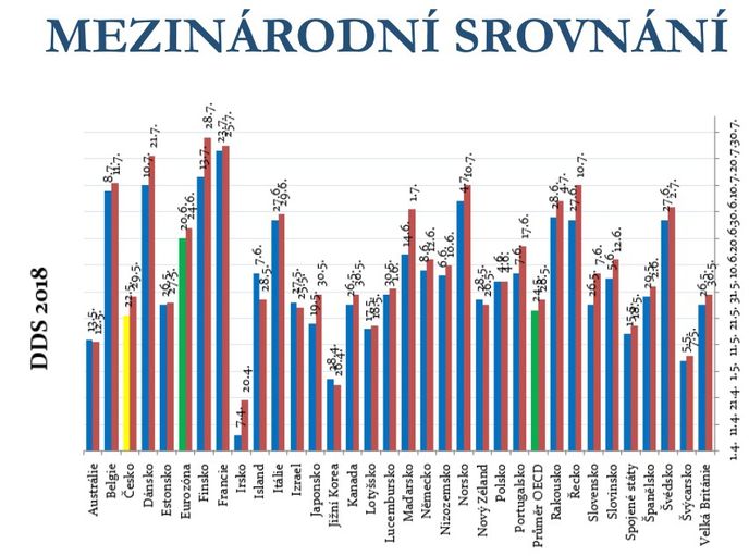 Mezinárodní srovnání Dne daňové svobody v roce 2018