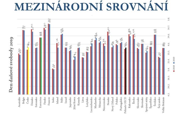 Den daňové svobody 2019: Mezinárodní srovnání