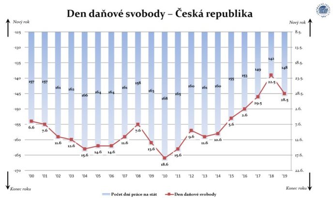 Den daňové svobody 2019: Vývoj v České republiky