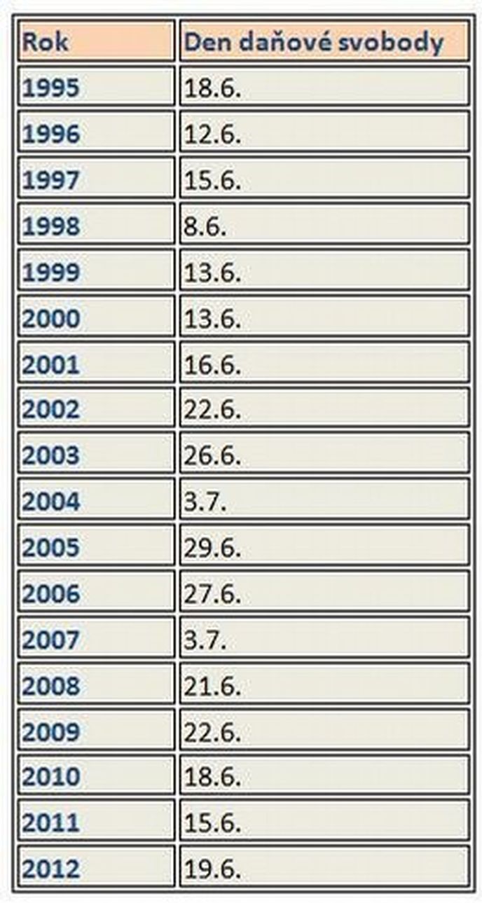 Den daňové svobody podle Patria Finance od 1995 do 2012 Den daňové svobody podle Patria Finance od 1995 do 2012
