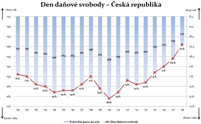 Vývoj Dne daňové svobody v Česku republice od roku 2000 do roku 2018