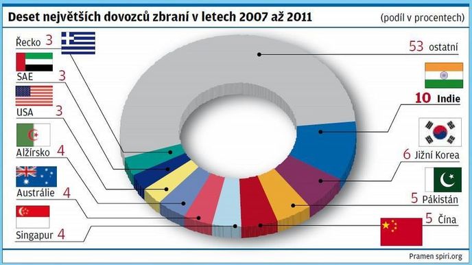 Deset největších dovozců zbraní v letech 2007 až 2011