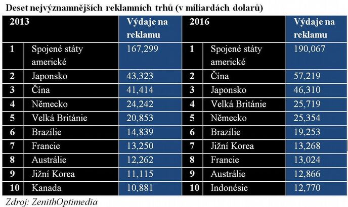 Deset nejvýznamnějších reklamních trhů (v miliardách dolarů)