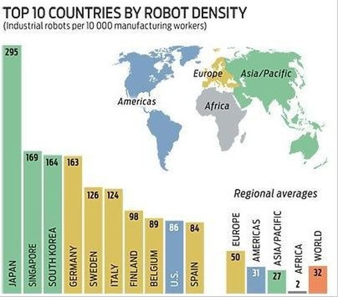 Deset zemí s největším počtem průmyslových robotů na 10 000 pracovníků a průměrné srovnání