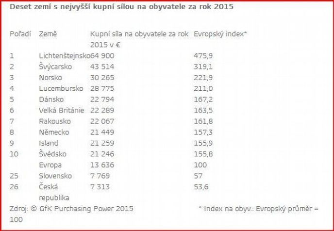 Deset zemí s nejvyšší kupní sílou na obyvatele Deset zemí s nejvyšší kupní sílou na obyvatele