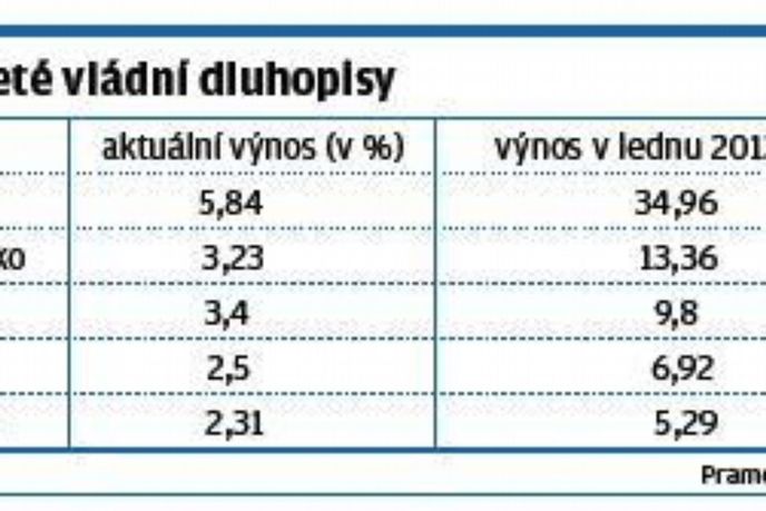 Desetileté vládní dluhopisy