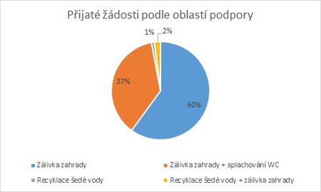 Přijaté žádosti podle oblasti podpory po prvním dnu nové Dešťovky (2.10.2018)