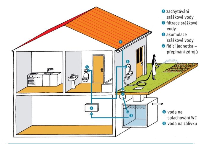Dešťovka (Akumulace srážkové vody pro splachování WC a zálivku zahrady)