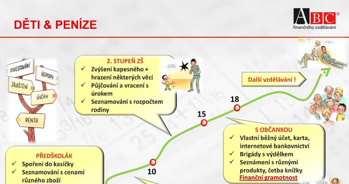 Časová osa pro výuku finanční gramotnosti dětí