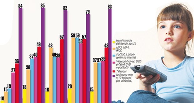 Pro malé děti může být televize velmi nebezpečná, graf ukazuje, co všechno mají v pokojíčku