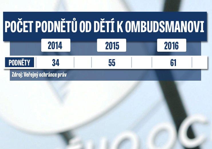 Roste počet dětí, které se obracejí na ombudsmana
