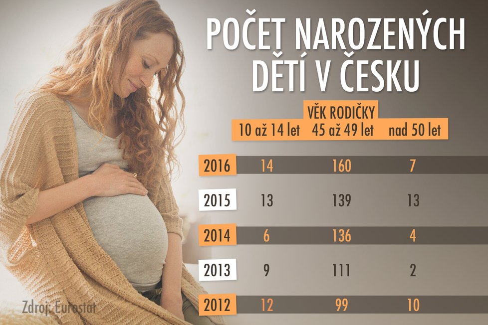 Nejstarší a nejmladší rodičky v Česku