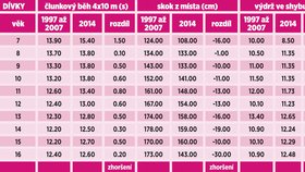 Tabulka srovnání výkonů žáků v letech 1997 – 2007 a 2014 v některých disciplínách