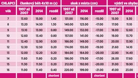 Tabulka srovnání výkonů žáků v letech 1997 – 2007 a 2014 v některých disciplínách