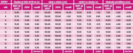 Tabulka srovnání výkonů žáků v letech 1997 – 2007 a 2014 v některých disciplínách