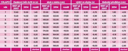 Tabulka srovnání výkonů žáků v letech 1997 – 2007 a 2014 v některých disciplínách