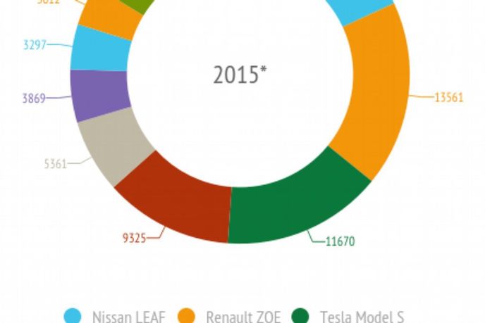Devět nejprodávanějších značek elektromobilů v Evropě (leden - říjen 2015)
