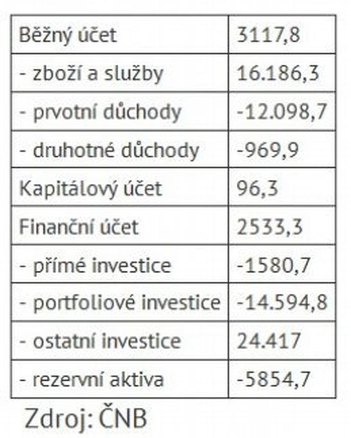 Devizové obchody ČNB (uzavřené spotové operace v milionech eur):