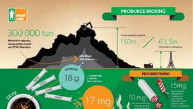 Infografika porovnává množství dioxinů ze zlikvidovaného odpadu v pražské spalovně s obsahem dioxinů v potravinách, topení a dalších zdrojů.