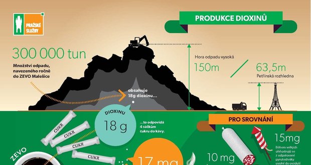 Infografika porovnává množství dioxinů ze zlikvidovaného odpadu v pražské spalovně s obsahem dioxinů v potravinách, topení a dalších zdrojů.