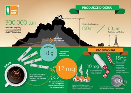 Infografika porovnává množství dioxinů ze zlikvidovaného odpadu v pražské spalovně s obsahem dioxinů v potravinách, topení a dalších zdrojů.