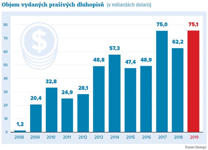 Firemní dluhopisy