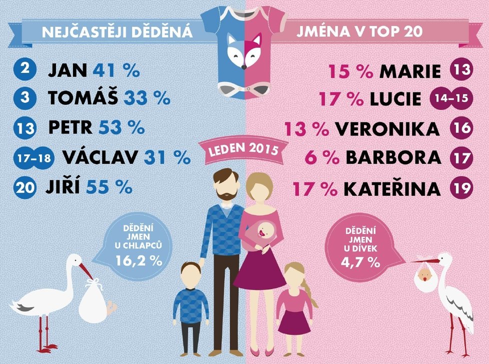 Jaká jména dáváme svým dětem? Podívejte se na přehlednou infografiku.