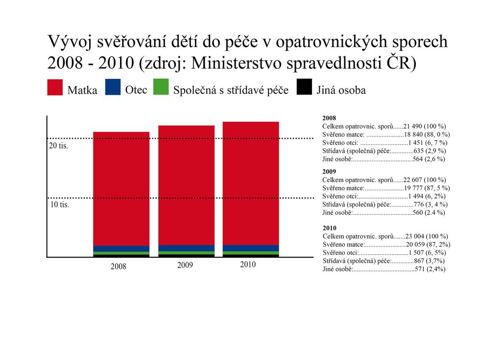 Děti jsou v ČR svěřovány matkách v masovém měřítku.