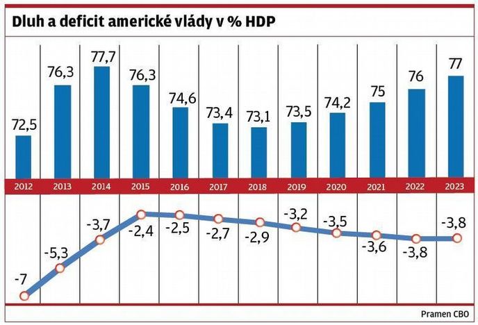 Dluh a deficit americké vlády v % HDP