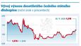 Vývoj výnosu desetiletého českého státního dluhopisu