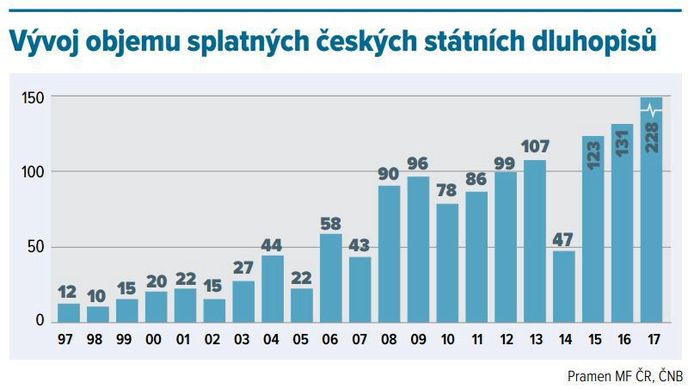 Vývoj objemu splatných českých státních dluhopisů.