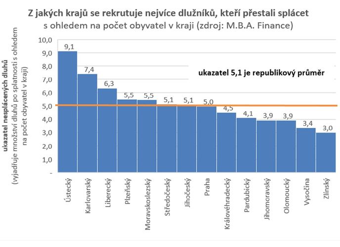 Ukazatel nesplácených dluhů