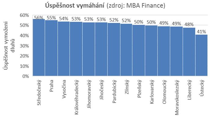 Úspěšnost vymáhání