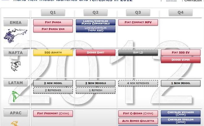 Fiat-Chrysler v roce 2012