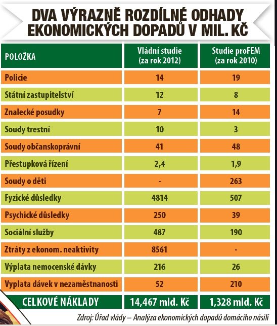 DVA VÝRAZNĚ ROZDÍLNÉ ODHADY EKONOMICKÝCH DOPADŮ V MIL. KČ.