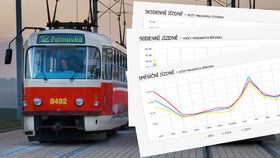 Blesk.cz získal data, jak se po měsících měnil zájem o jednotlivé druhy jízdného v pražské MHD.