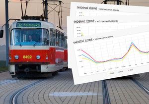 Blesk.cz získal data, jak se po měsících měnil zájem o jednotlivé druhy jízdného v pražské MHD.