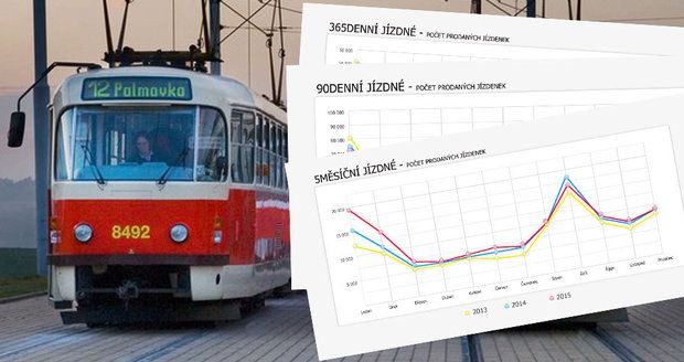 Blesk.cz získal data, jak se po měsících měnil zájem o jednotlivé druhy jízdného v pražské MHD.