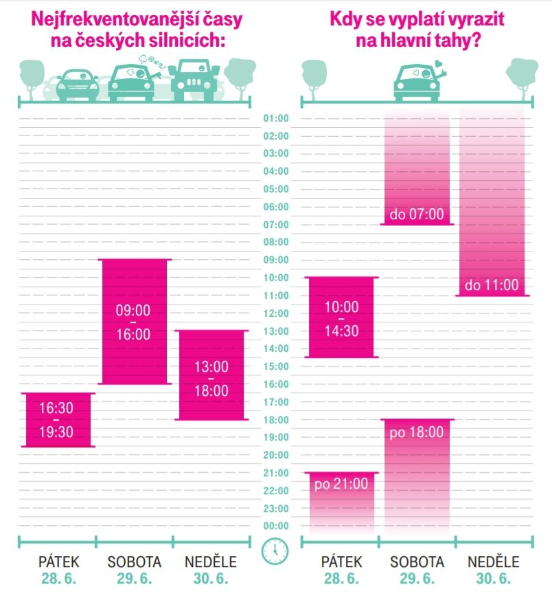 Hustota dopravy o prvním prázdninovém víkendu