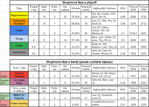 Statistiky prvního splitu Dota 2 Statistiky prvního splitu Dota 2