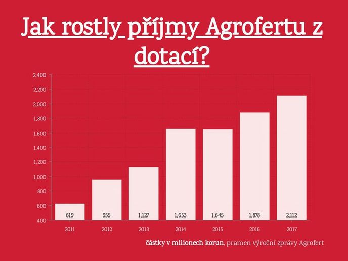 Růst dotací Agrofertu