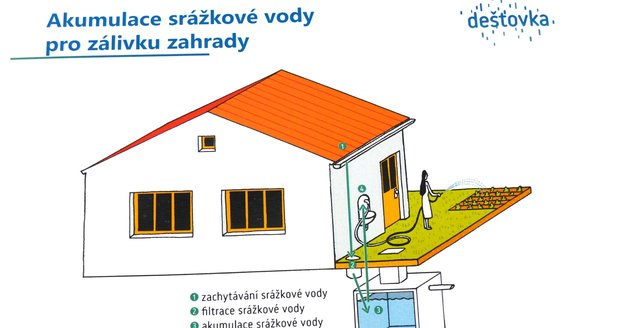 Schéma dotovaného využití přečištěné odpadní vody s možným využitím dešťovky